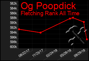 Total Graph of Og Poopdick