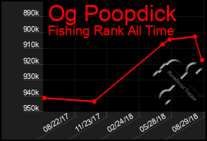 Total Graph of Og Poopdick