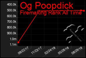 Total Graph of Og Poopdick