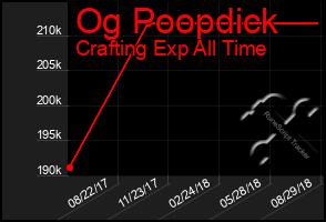 Total Graph of Og Poopdick