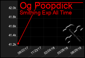 Total Graph of Og Poopdick