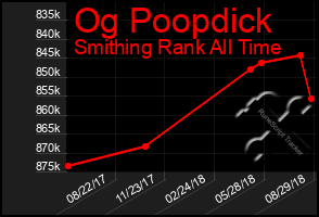 Total Graph of Og Poopdick