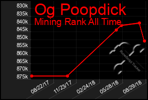 Total Graph of Og Poopdick