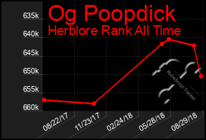 Total Graph of Og Poopdick