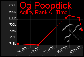 Total Graph of Og Poopdick