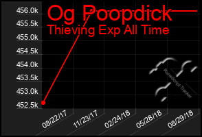 Total Graph of Og Poopdick