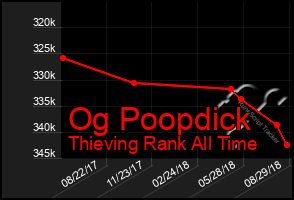 Total Graph of Og Poopdick