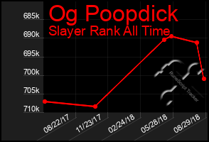 Total Graph of Og Poopdick