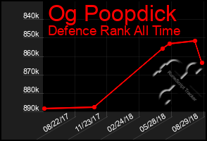 Total Graph of Og Poopdick