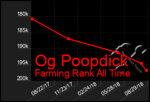 Total Graph of Og Poopdick