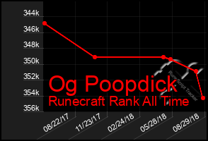 Total Graph of Og Poopdick