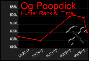 Total Graph of Og Poopdick