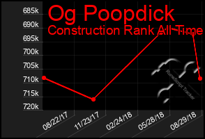 Total Graph of Og Poopdick