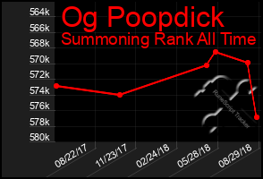 Total Graph of Og Poopdick