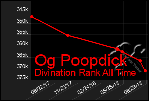 Total Graph of Og Poopdick