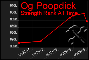 Total Graph of Og Poopdick