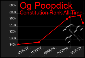 Total Graph of Og Poopdick