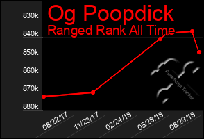 Total Graph of Og Poopdick