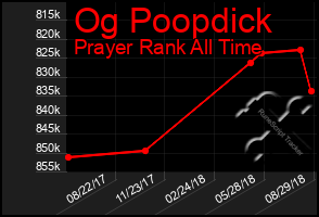 Total Graph of Og Poopdick