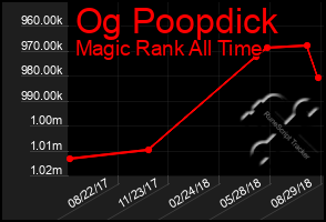 Total Graph of Og Poopdick