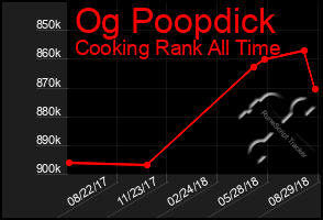 Total Graph of Og Poopdick