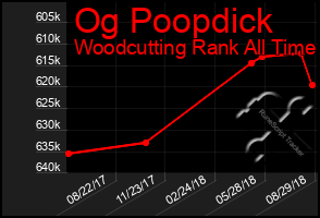 Total Graph of Og Poopdick