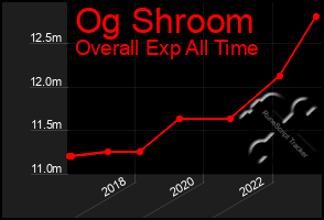 Total Graph of Og Shroom