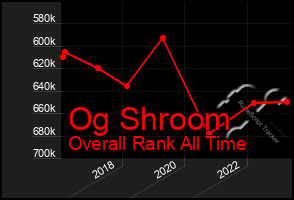 Total Graph of Og Shroom