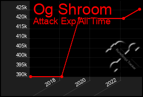 Total Graph of Og Shroom