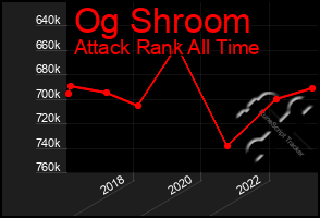 Total Graph of Og Shroom