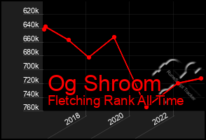 Total Graph of Og Shroom