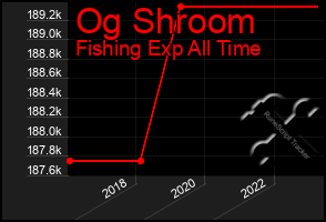 Total Graph of Og Shroom