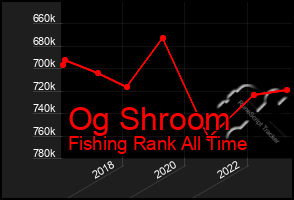 Total Graph of Og Shroom