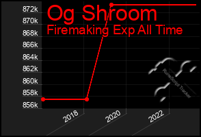 Total Graph of Og Shroom