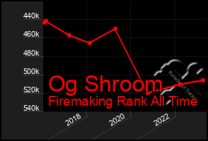 Total Graph of Og Shroom