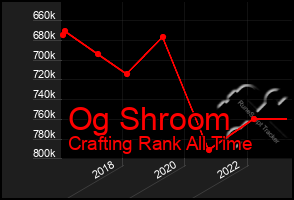 Total Graph of Og Shroom