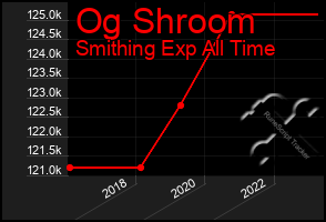 Total Graph of Og Shroom