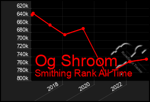 Total Graph of Og Shroom