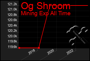 Total Graph of Og Shroom