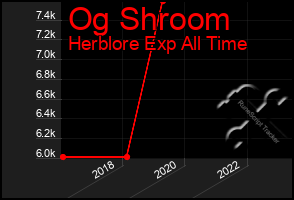 Total Graph of Og Shroom