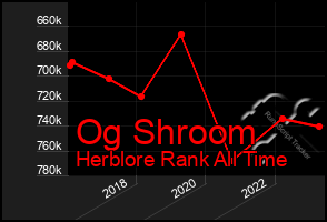 Total Graph of Og Shroom