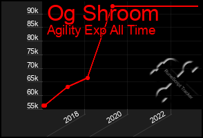 Total Graph of Og Shroom