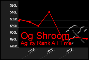 Total Graph of Og Shroom