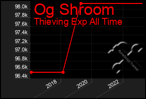 Total Graph of Og Shroom