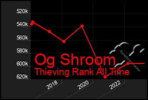 Total Graph of Og Shroom