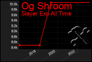 Total Graph of Og Shroom