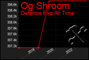 Total Graph of Og Shroom