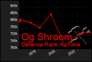 Total Graph of Og Shroom