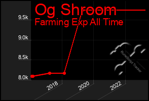 Total Graph of Og Shroom