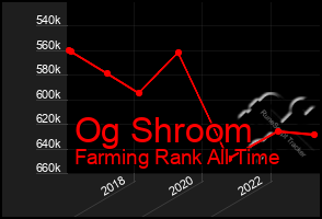 Total Graph of Og Shroom